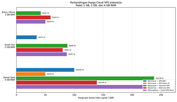 Perbandingan harga Cloud VPS Indonesia untuk paket RAM 1 GB, 2 GB, dan 4 GB